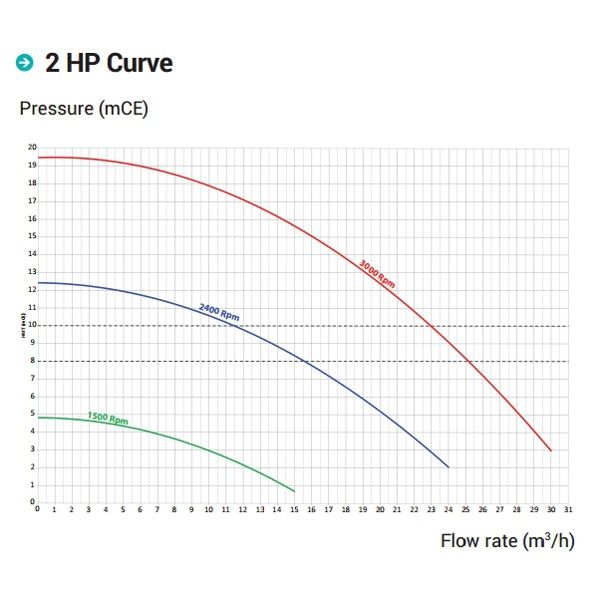 Насос для бассейна Hayward RS3020VSTD RS II (25м³/ч 1.47кВт 220В)