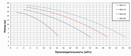 Насос с префильтром  22,1м3/ч PSH ND.2-24T Н=10 1,1кВт 400В (морская вода) (1ND20150T4V), шт