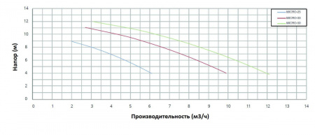 Насос с префильтром   6,7м3/ч PSH MICRO-33 Н=8 0,25кВт 230В (морская вода) (1MIC1030M2V), шт