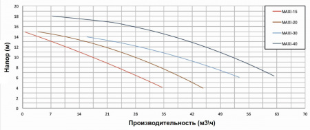 Насос с префильтром  52,2м3/ч PSH MAXI-40T Н=10 3,0кВт 400В (морская вода) (1MAX0400T4V), шт