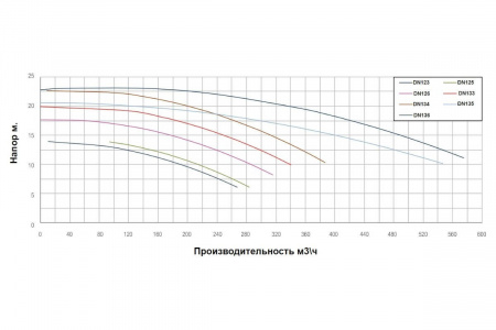 Насос без префильтра чугунный 547м3/ч PSH DN-135 H=10 22кВт 400В (1DN13000E7V)