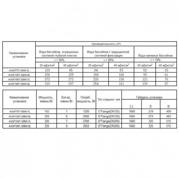 Ультрафиолетовая установка Aquaviva AVUF180T, до 250м3, DN200, 2.65кВт (8шт/320Вт)