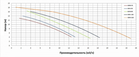 Насос с префильтром   7,9м3/ч PSH MINI-50M Н=10 0,37кВт 230В (морская вода) (1MIN0050M2V), шт