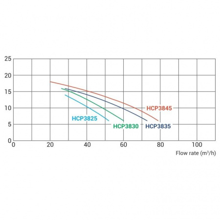 Насос для бассейна Hayward HCP38303E KAP300 T1 IE3 (48м³/ч 2.21кВт 380В)