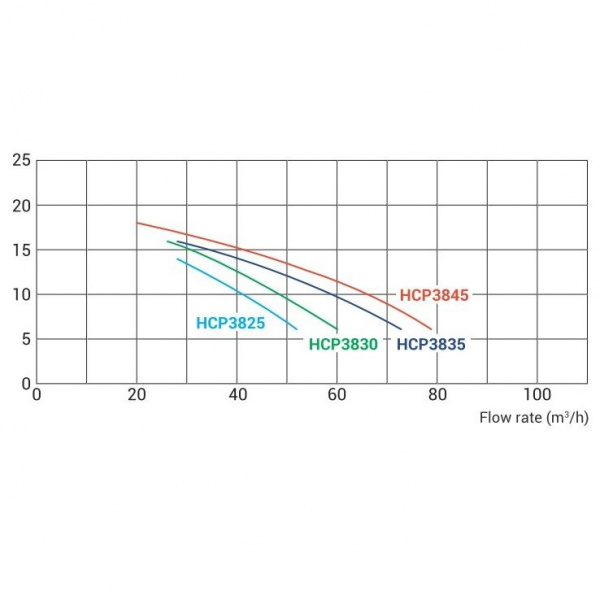 Насос для бассейна Hayward HCP38453E KAP450 T1 IE3 (66м³/ч 3.31кВт 380В)