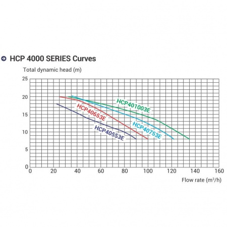 Насос для бассейна Hayward HCP401253E KAN1270 (137м³/ч*12м 10.2кВт 380В)