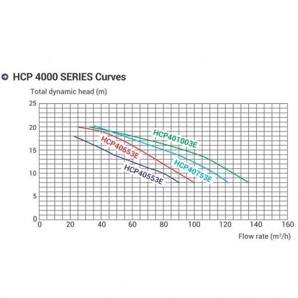 Насос для бассейна Hayward HCP401253E KAN1270 (137м³/ч*12м 10.2кВт 380В)