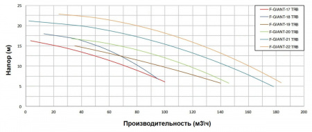 Насос с префильтром 118м3/ч PSH F-GIANT 20TRB H=10 5,5кВт 400В с бронз. раб. кол. (1FGN0750E4VTB)
