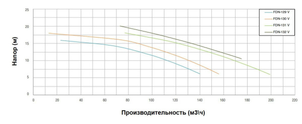 Насос с префильтром чугунный 167м3/ч PSH FDN-131V H=10 9,2кВт 400В (1FN11250E4V)
